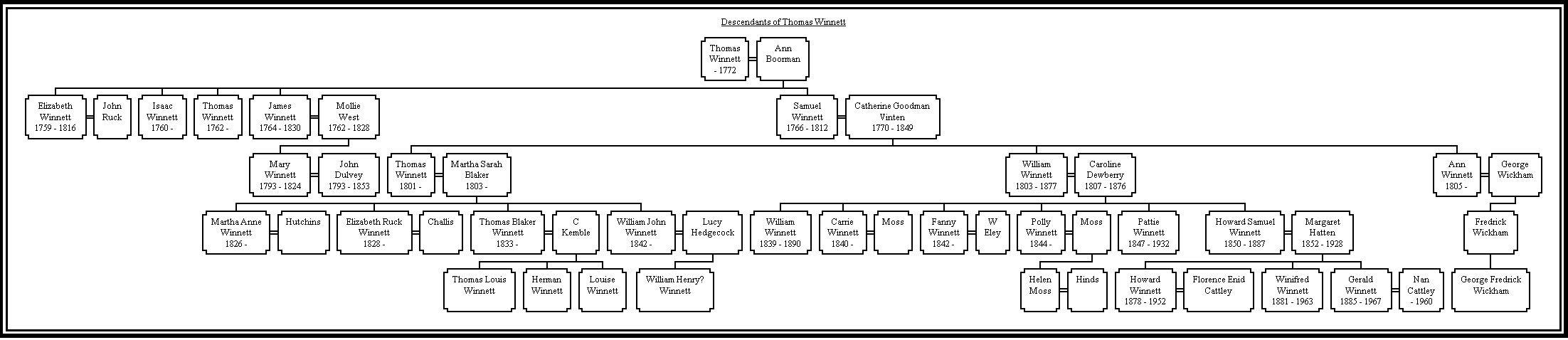 Winnett Family Tree